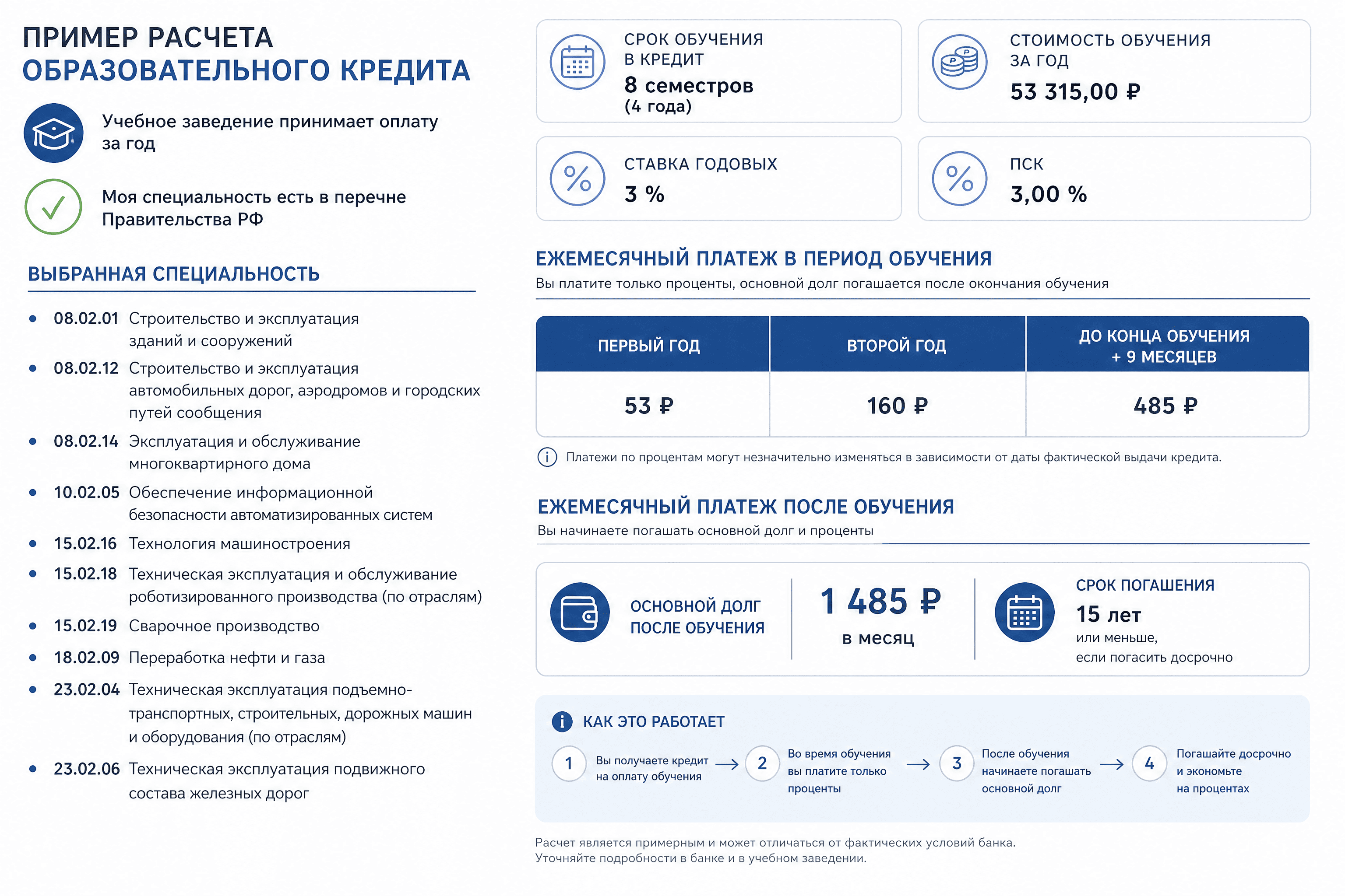 На изображении представлен пример расчёта образовательного кредита. Указаны специальности, стоимость обучения, ежемесячные платежи в период и после обучения, срок погашения.